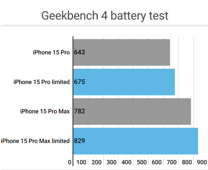 礼泉apple维修站iPhone15Pro的ProMotion高刷功能耗电吗