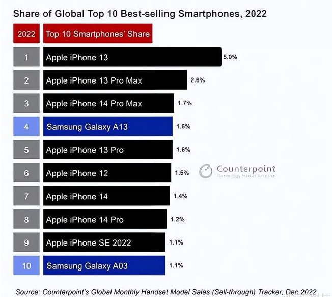 礼泉苹果维修分享:为什么iPhone14的销量不如iPhone13? 