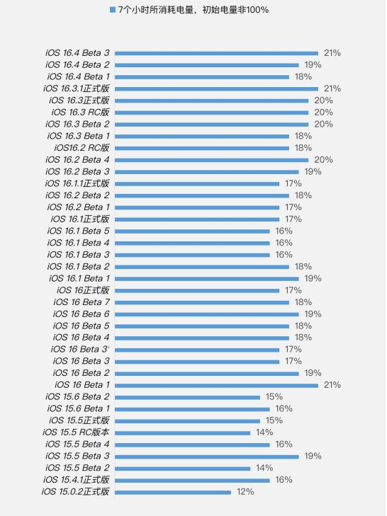 礼泉苹果手机维修分享iOS 16.4 Beta 3续航跑分等测试结果汇总 