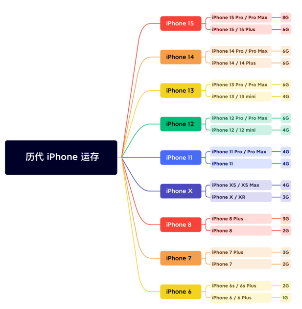 礼泉苹果维修网点分享苹果历代iPhone运存汇总 