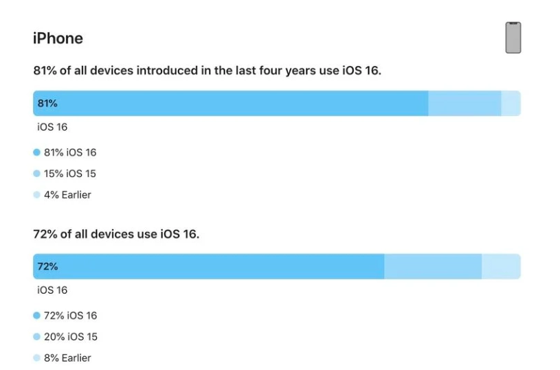 礼泉苹果手机维修分享iOS 16 / iPadOS 16 安装率 