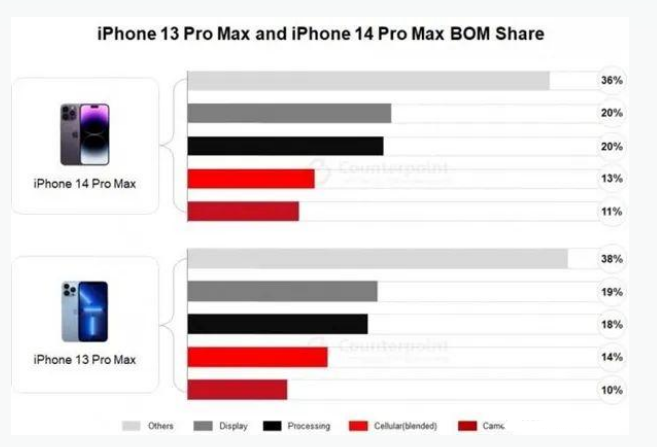 礼泉苹果手机维修分享iPhone 14 Pro的成本和利润 