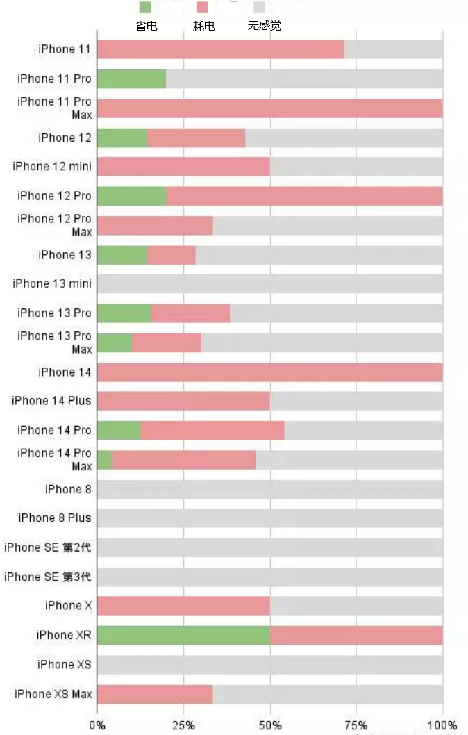 礼泉苹果手机维修分享iOS16.2太耗电怎么办？iOS16.2续航不好可以降级吗？ 