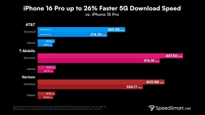 礼泉苹果手机维修分享iPhone 16 Pro 系列的 5G 速度 